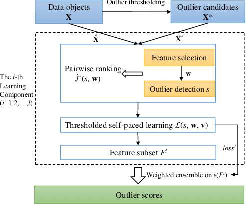 Figure 1 for Outlier Detection Ensemble with Embedded Feature Selection