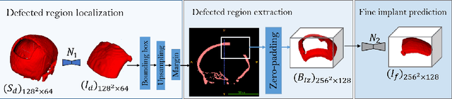 Figure 3 for A Baseline Approach for AutoImplant: the MICCAI 2020 Cranial Implant Design Challenge