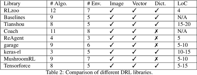 Figure 4 for RLzoo: A Comprehensive and Adaptive Reinforcement Learning Library