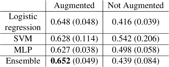 Figure 3 for Disambiguation of morpho-syntactic features of African American English -- the case of habitual be