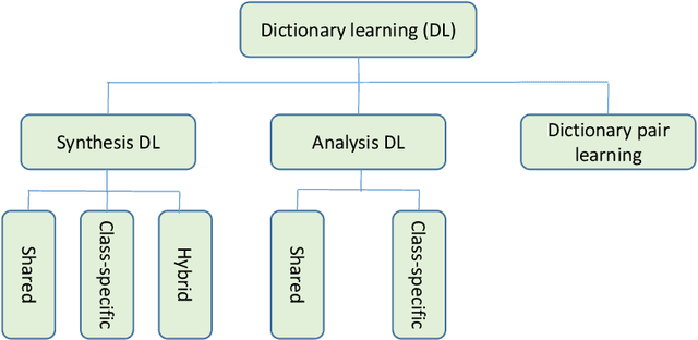 Figure 1 for Locality Constraint Dictionary Learning with Support Vector for Pattern Classification