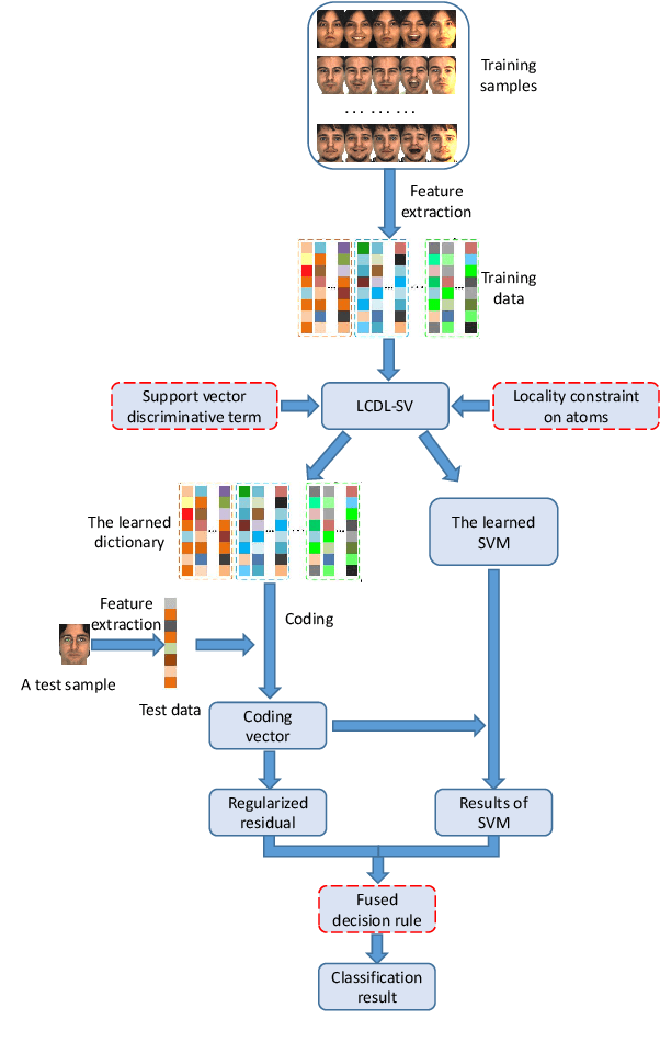 Figure 3 for Locality Constraint Dictionary Learning with Support Vector for Pattern Classification
