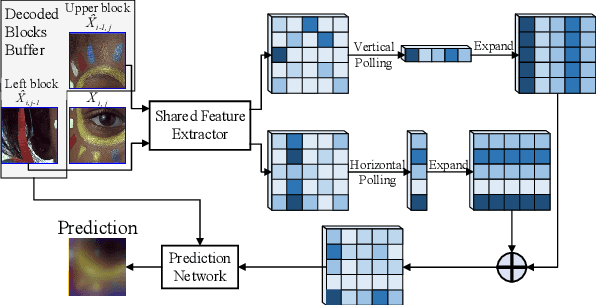 Figure 4 for Learned Block-based Hybrid Image Compression