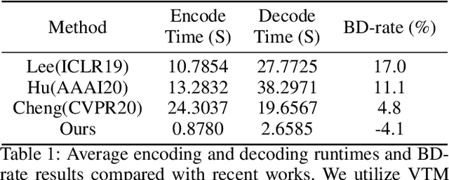 Figure 2 for Learned Block-based Hybrid Image Compression