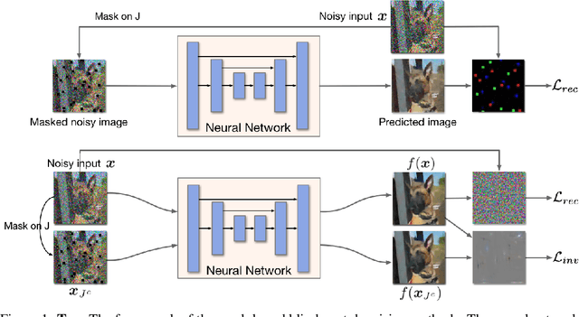 Figure 2 for Noise2Same: Optimizing A Self-Supervised Bound for Image Denoising