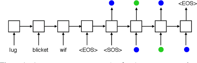 Figure 1 for Human few-shot learning of compositional instructions