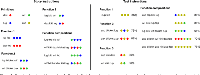 Figure 2 for Human few-shot learning of compositional instructions