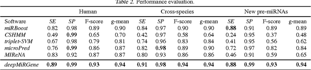 Figure 4 for deepMiRGene: Deep Neural Network based Precursor microRNA Prediction