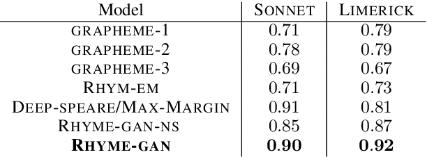 Figure 4 for Learning Rhyming Constraints using Structured Adversaries