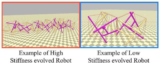 Figure 1 for Evolutionary Co-Design of Morphology and Control of Soft Tensegrity Modular Robots with Programmable Stiffness