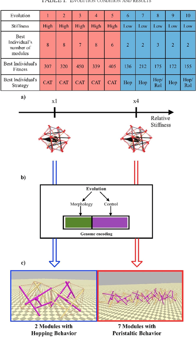 Figure 3 for Evolutionary Co-Design of Morphology and Control of Soft Tensegrity Modular Robots with Programmable Stiffness