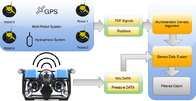Figure 2 for A localization approach for autonomous underwater vehicles: A ROS-Gazebo framework