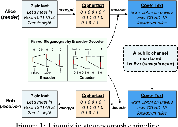 Figure 1 for Near-imperceptible Neural Linguistic Steganography via Self-Adjusting Arithmetic Coding