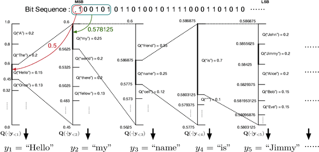 Figure 3 for Near-imperceptible Neural Linguistic Steganography via Self-Adjusting Arithmetic Coding