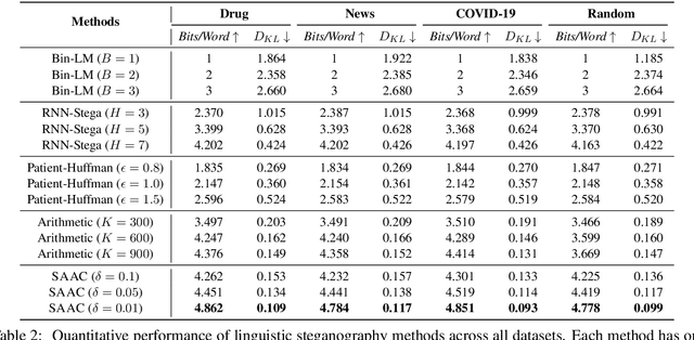 Figure 4 for Near-imperceptible Neural Linguistic Steganography via Self-Adjusting Arithmetic Coding