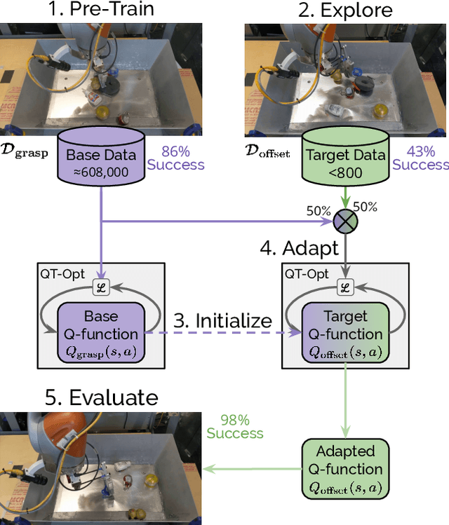 Figure 2 for Efficient Adaptation for End-to-End Vision-Based Robotic Manipulation