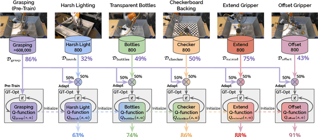 Figure 3 for Efficient Adaptation for End-to-End Vision-Based Robotic Manipulation