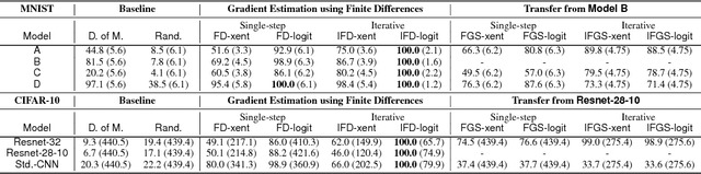 Figure 2 for Exploring the Space of Black-box Attacks on Deep Neural Networks