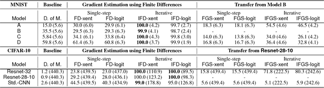 Figure 3 for Exploring the Space of Black-box Attacks on Deep Neural Networks