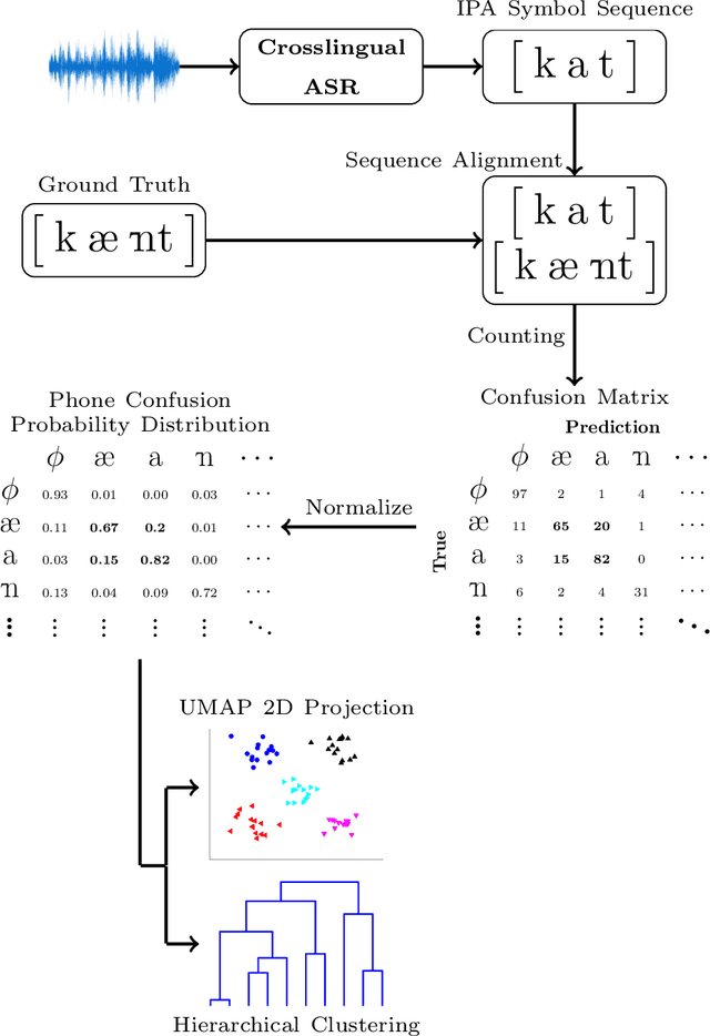 Figure 3 for Discovering Phonetic Inventories with Crosslingual Automatic Speech Recognition