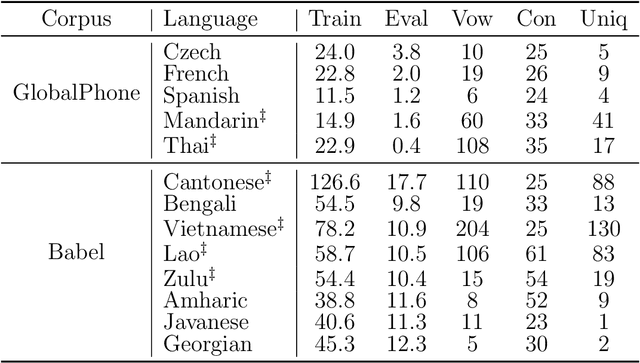 Figure 2 for Discovering Phonetic Inventories with Crosslingual Automatic Speech Recognition