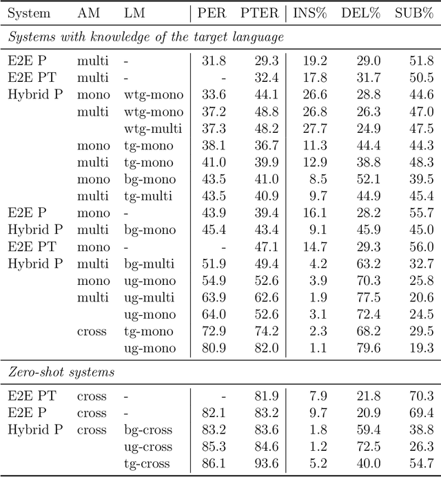 Figure 4 for Discovering Phonetic Inventories with Crosslingual Automatic Speech Recognition