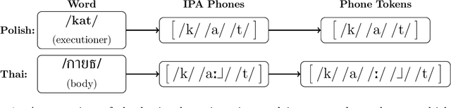 Figure 1 for Discovering Phonetic Inventories with Crosslingual Automatic Speech Recognition