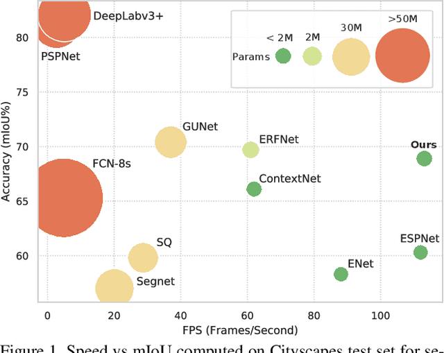 Figure 1 for Spatial Sampling Network for Fast Scene Understanding