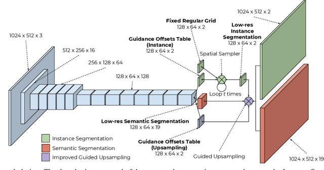 Figure 3 for Spatial Sampling Network for Fast Scene Understanding
