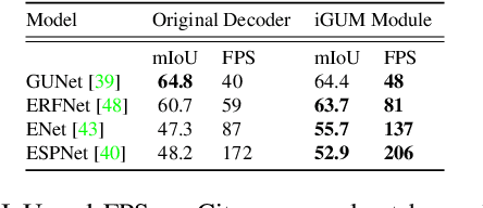 Figure 2 for Spatial Sampling Network for Fast Scene Understanding