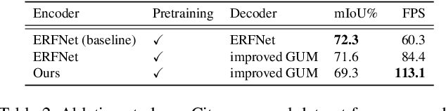 Figure 4 for Spatial Sampling Network for Fast Scene Understanding