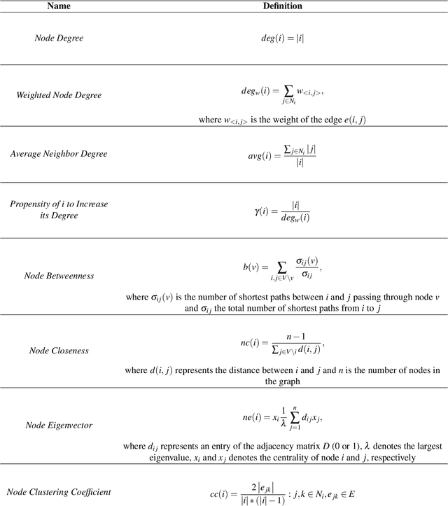 Figure 2 for Forecasting Financial Market Structure from Network Features using Machine Learning