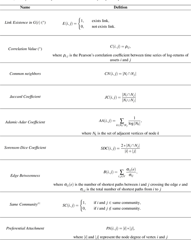 Figure 4 for Forecasting Financial Market Structure from Network Features using Machine Learning