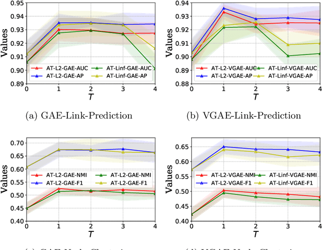 Figure 4 for On Generalization of Graph Autoencoders with Adversarial Training