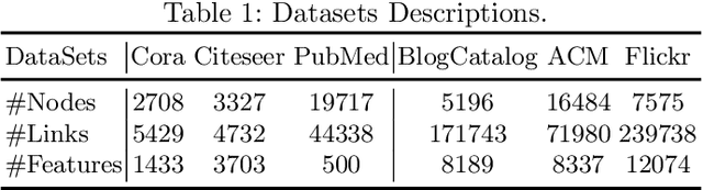 Figure 1 for On Generalization of Graph Autoencoders with Adversarial Training