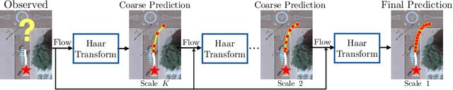 Figure 1 for Haar Wavelet based Block Autoregressive Flows for Trajectories