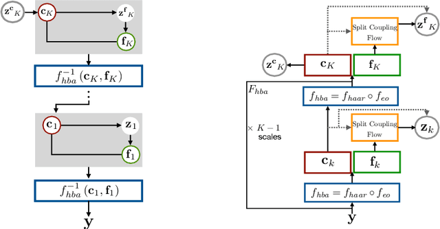 Figure 3 for Haar Wavelet based Block Autoregressive Flows for Trajectories
