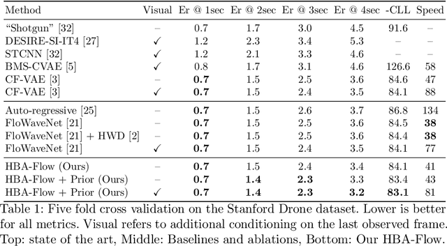 Figure 2 for Haar Wavelet based Block Autoregressive Flows for Trajectories