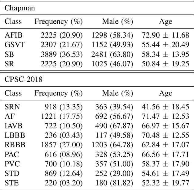 Figure 4 for Enhancing Deep Learning-based 3-lead ECG Classification with Heartbeat Counting and Demographic Data Integration