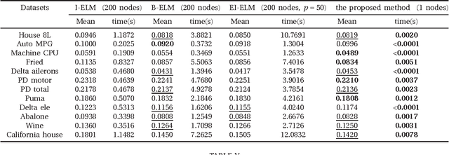 Figure 4 for Pulling back error to the hidden-node parameter technology: Single-hidden-layer feedforward network without output weight