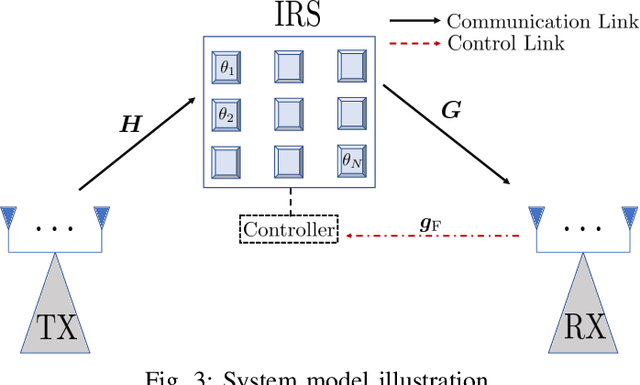Figure 3 for Reducing the Control Overhead of Intelligent Reconfigurable Surfaces Via a Tensor-Based Low-Rank Factorization Approach