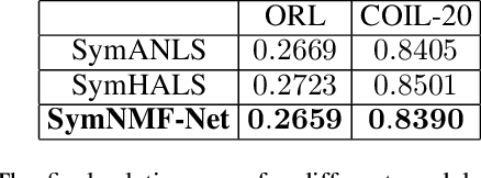 Figure 1 for SymNMF-Net for The Symmetric NMF Problem