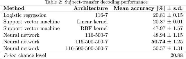 Figure 3 for Deep learning of fMRI big data: a novel approach to subject-transfer decoding