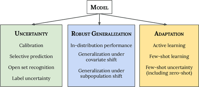 Figure 1 for Plex: Towards Reliability using Pretrained Large Model Extensions
