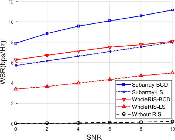 Figure 3 for A Dynamic Subarray Structure in Reconfigurable Intelligent Surfaces for TeraHertz Communication Systems