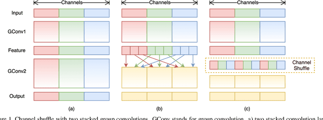 Figure 1 for ShuffleNet: An Extremely Efficient Convolutional Neural Network for Mobile Devices
