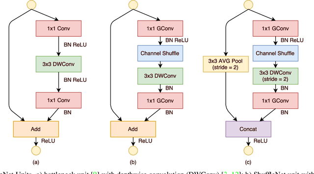 Figure 3 for ShuffleNet: An Extremely Efficient Convolutional Neural Network for Mobile Devices