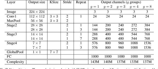 Figure 2 for ShuffleNet: An Extremely Efficient Convolutional Neural Network for Mobile Devices