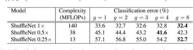 Figure 4 for ShuffleNet: An Extremely Efficient Convolutional Neural Network for Mobile Devices