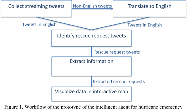 Figure 1 for Intelligent Agent for Hurricane Emergency Identification and Text Information Extraction from Streaming Social Media Big Data